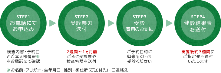 予約～受診結果までの流れ　STEP1