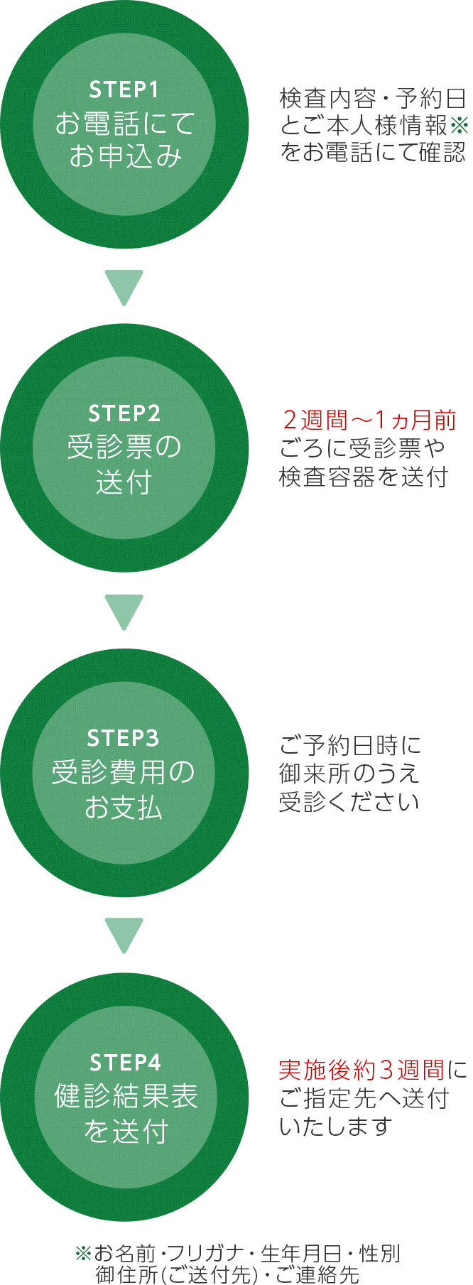 予約～受診結果までの流れ　STEP1　スマホ