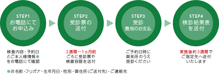 予約～受診結果までの流れ　STEP1