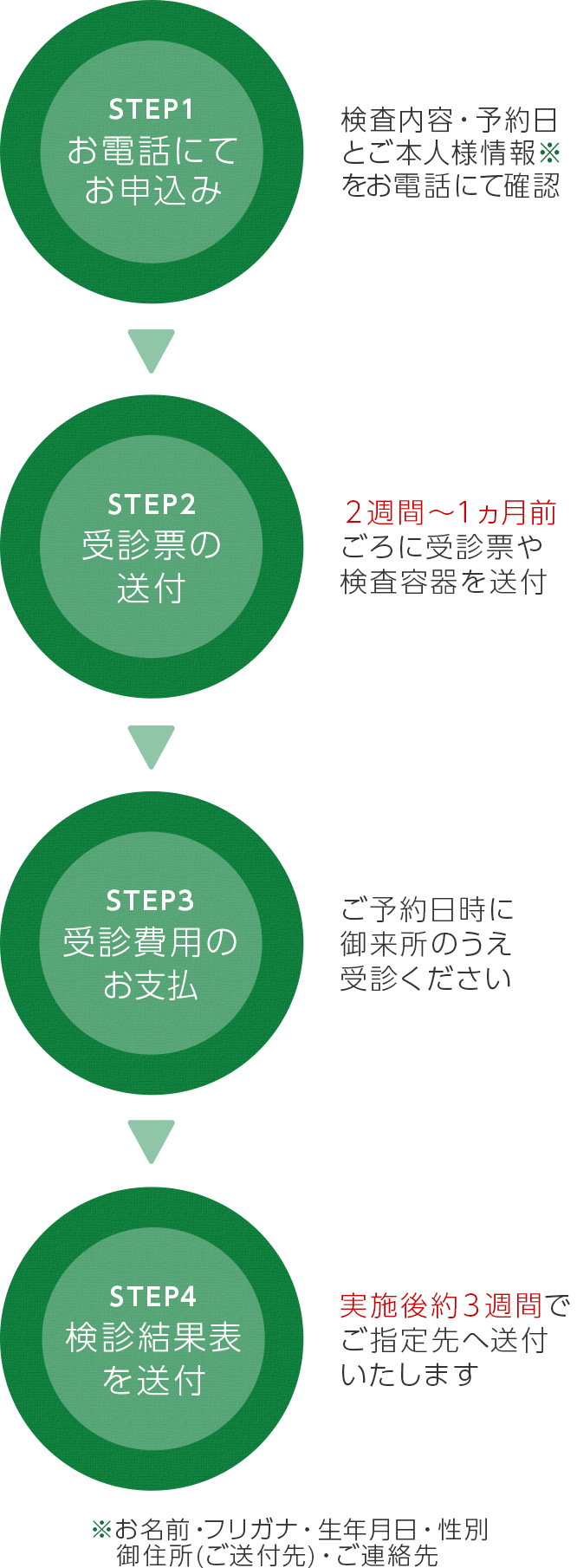 予約～受診結果までの流れ　STEP1