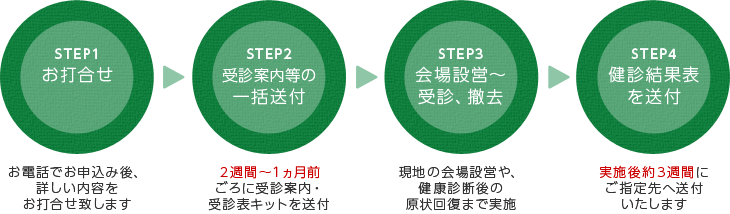 受診から「健康診断証明書」発行までの日数