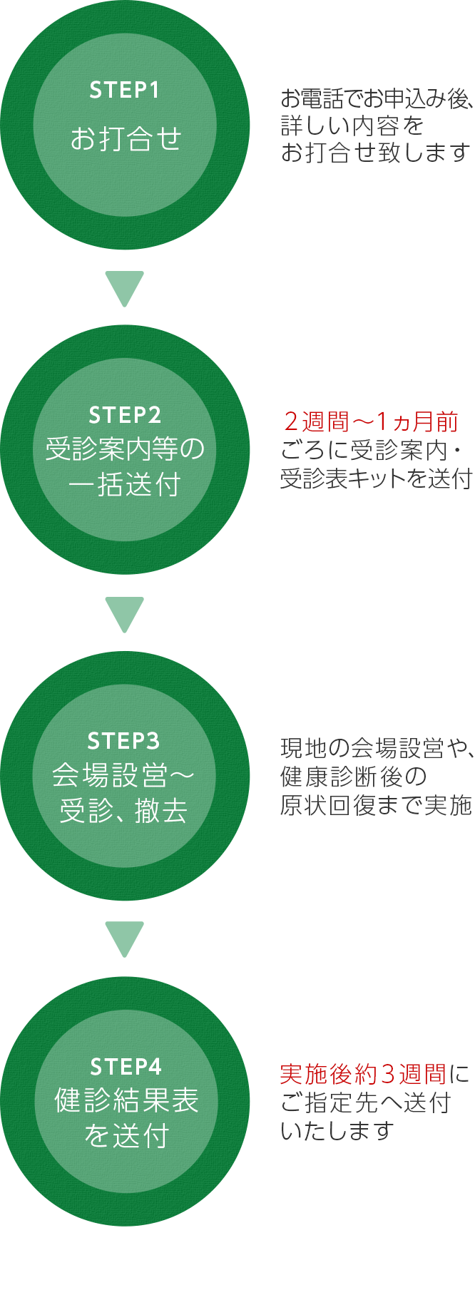 受診から「健康診断証明書」発行までの日数