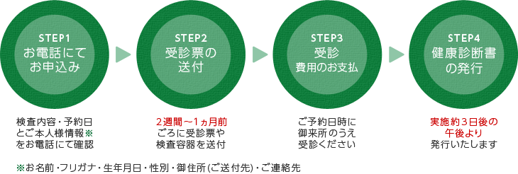 予約～受診結果までの流れ