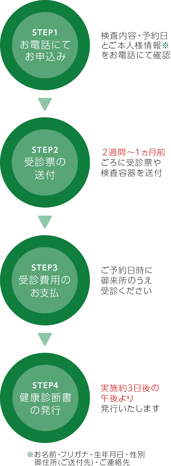 予約～受診結果までの流れ