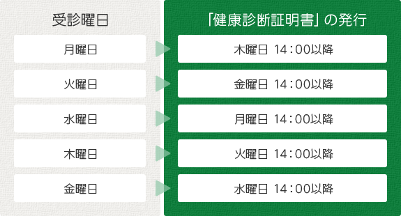 受診から「健康診断証明書」発行までの日数